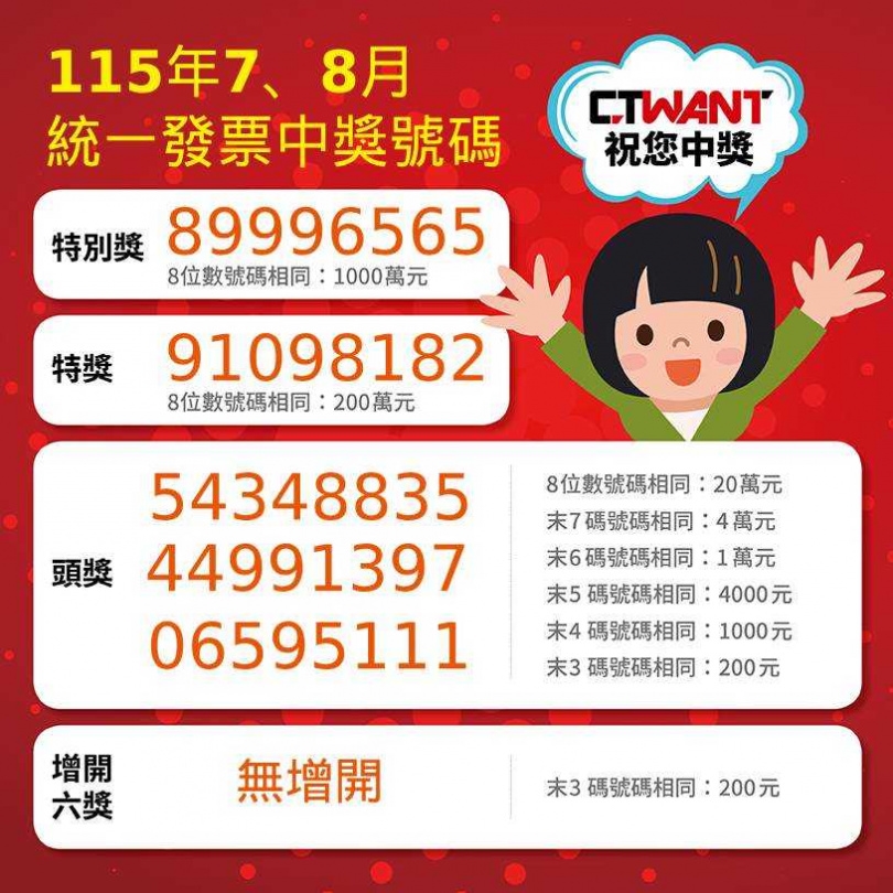 2026年7-8月期統一發票中獎號碼。(圖/CTWANT製圖)