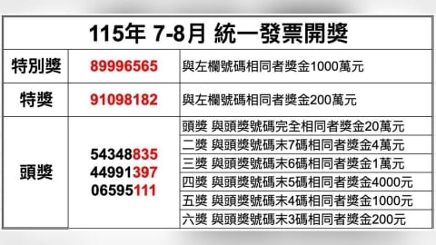 開獎資訊／統一發票7-8月 壹千萬得獎號碼89996565