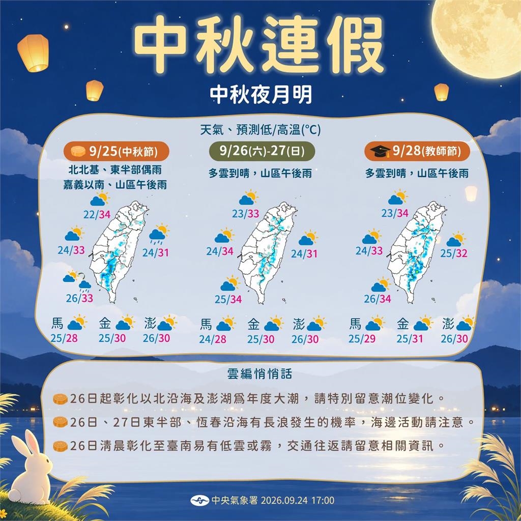 快新聞/中秋節天氣揭曉!這幾區有雨 輕颱「舒力基」最新路徑出爐