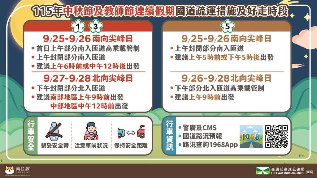 快新聞/中秋連假首日「國道塞爆」!9大地雷路段一次看 最佳出發時間曝光