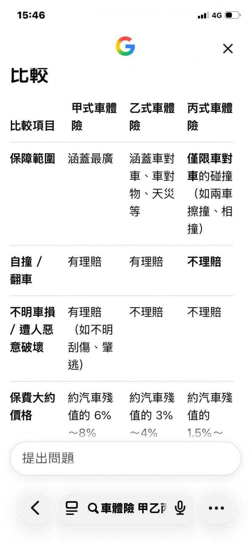 各種車體險比較：不明原因與遭人惡意破壞，乙、丙式拒絕理賠，其條文違反保險法。（圖／讀者提供）