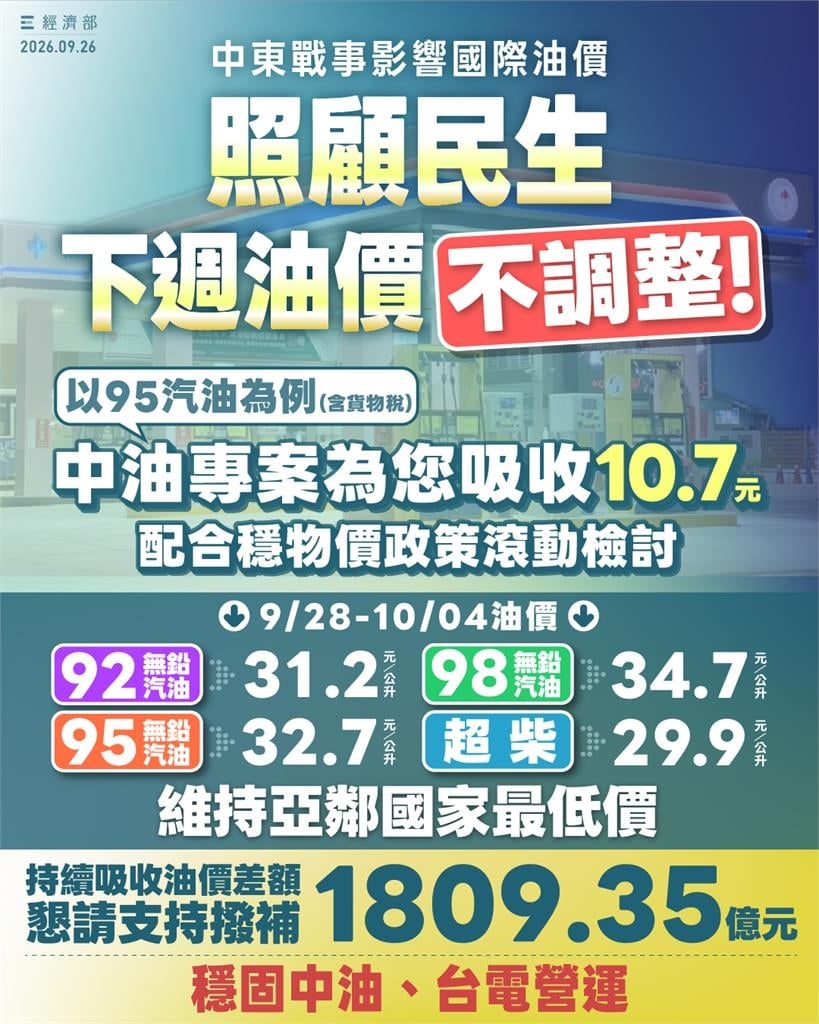 快新聞/下週油價出爐了!汽柴油「全面凍漲」 中油自行吸收
