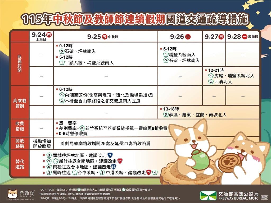 快新聞/連假出門注意!國道9大地雷路段曝光 最佳出發時間一次看