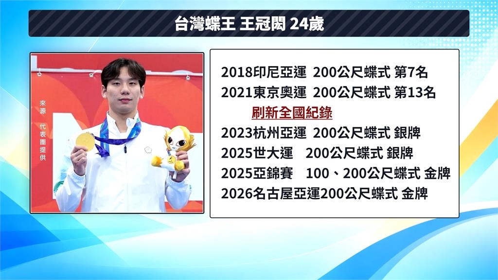 王冠閎晉升「亞洲蝶王」 亞運摘金賽後曝比賽感想