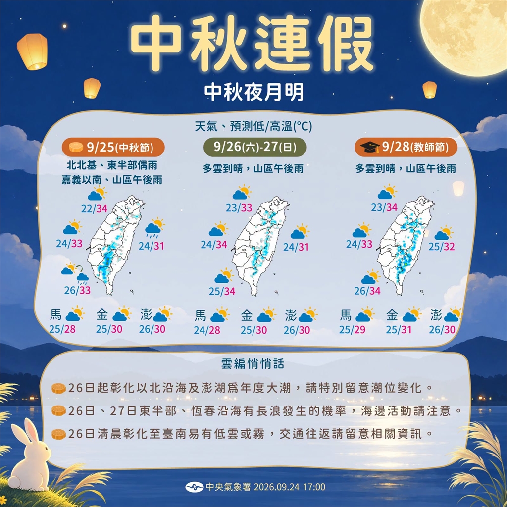 快新聞/外出慎防酷熱!高溫上飆36度「紫外線過量」西半部沿海防大潮海水倒灌