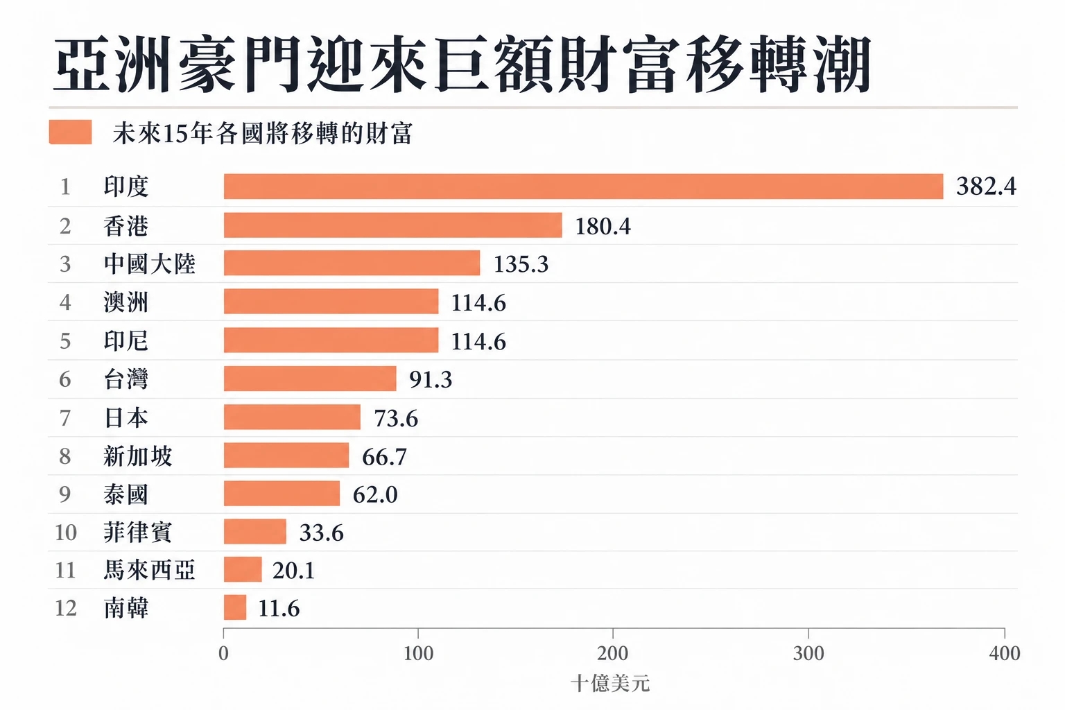 資料來源:瑞銀2025年億萬富豪雄心報告