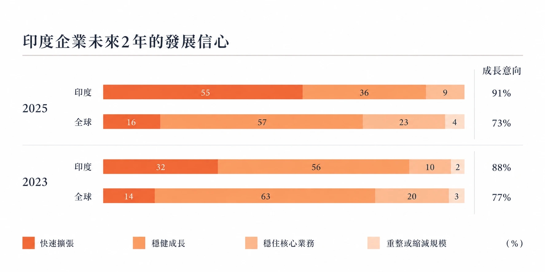 資料來源:資誠(PwC)