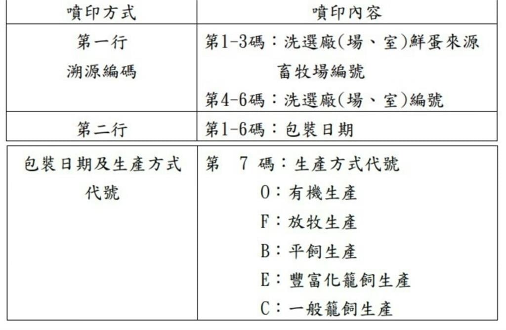 全聯挑蛋好頭痛?價差翻倍…內行曝關鍵:看蛋殼「1字母」秒懂怎麼選