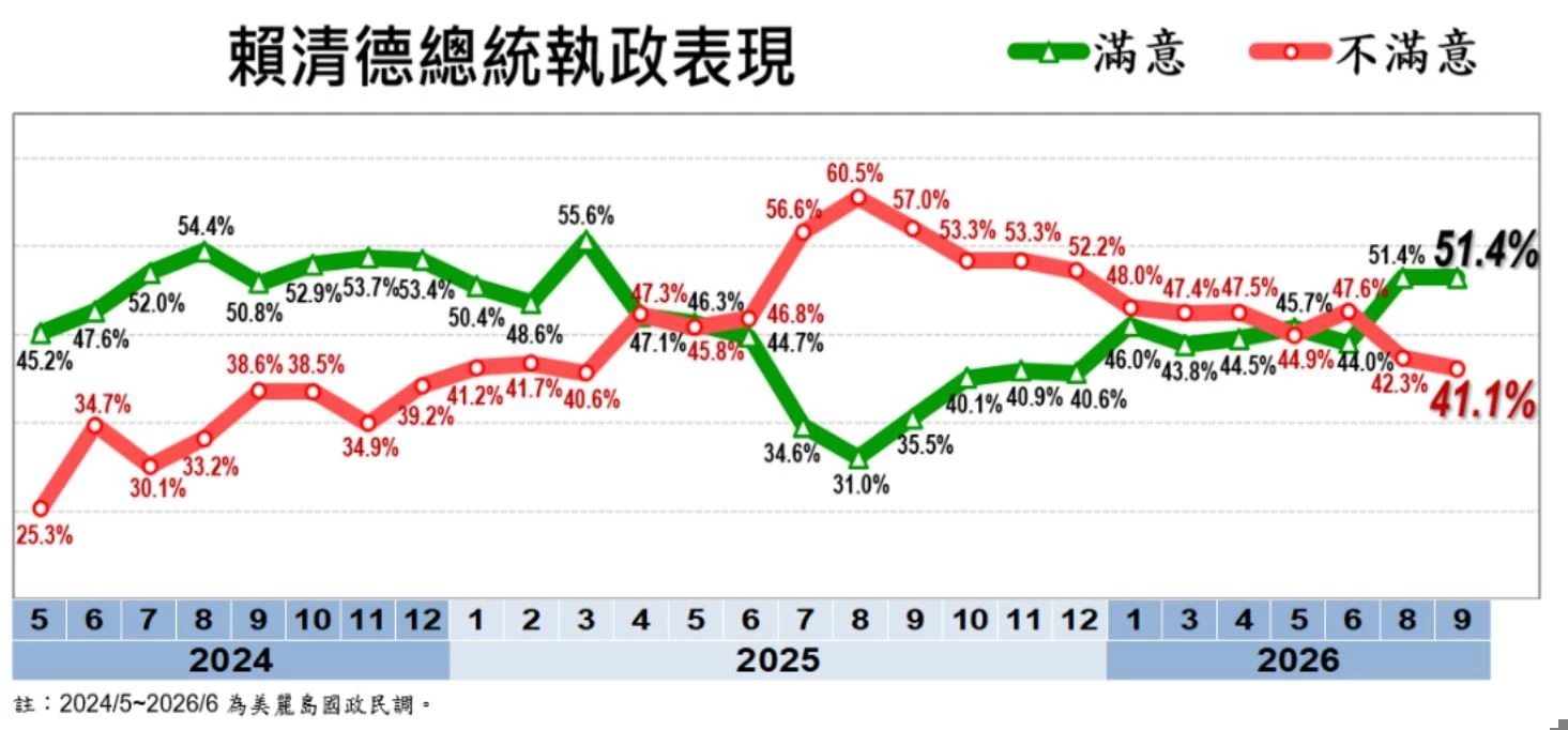 賴清德施政滿意度趨勢。（取自台灣民心調查）