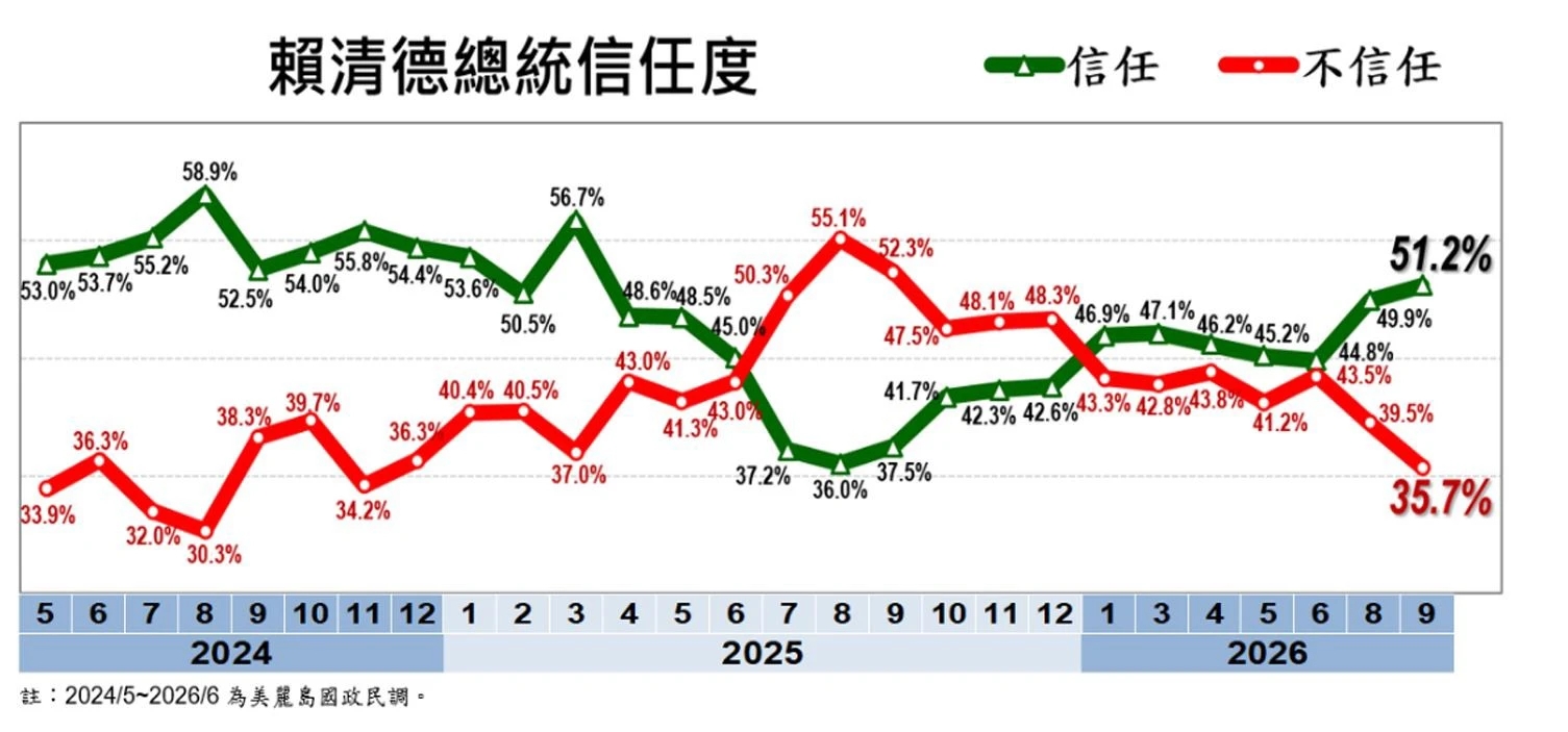 賴清德信任度趨勢。（取自台灣民心調查）