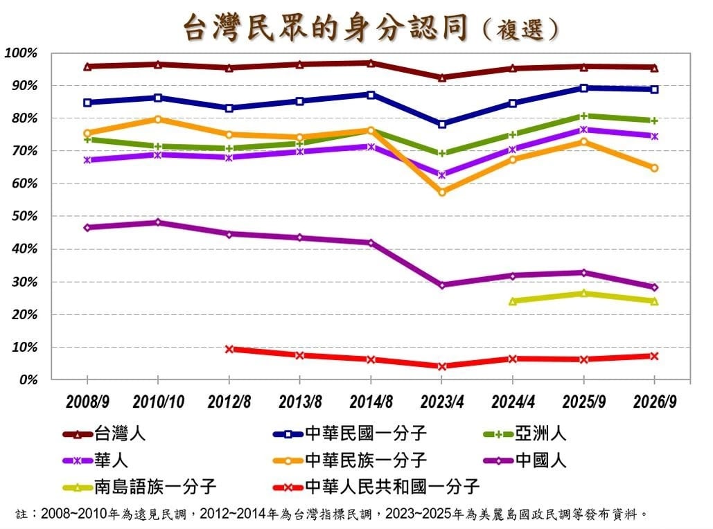 台灣民眾身分認同。（取自台灣民心調查）