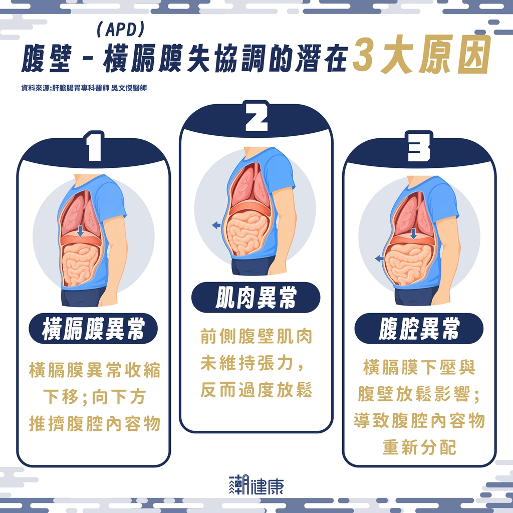 吃飯腹脹不一定是脹氣? 什麼是「腹壁-橫膈膜失協調」?