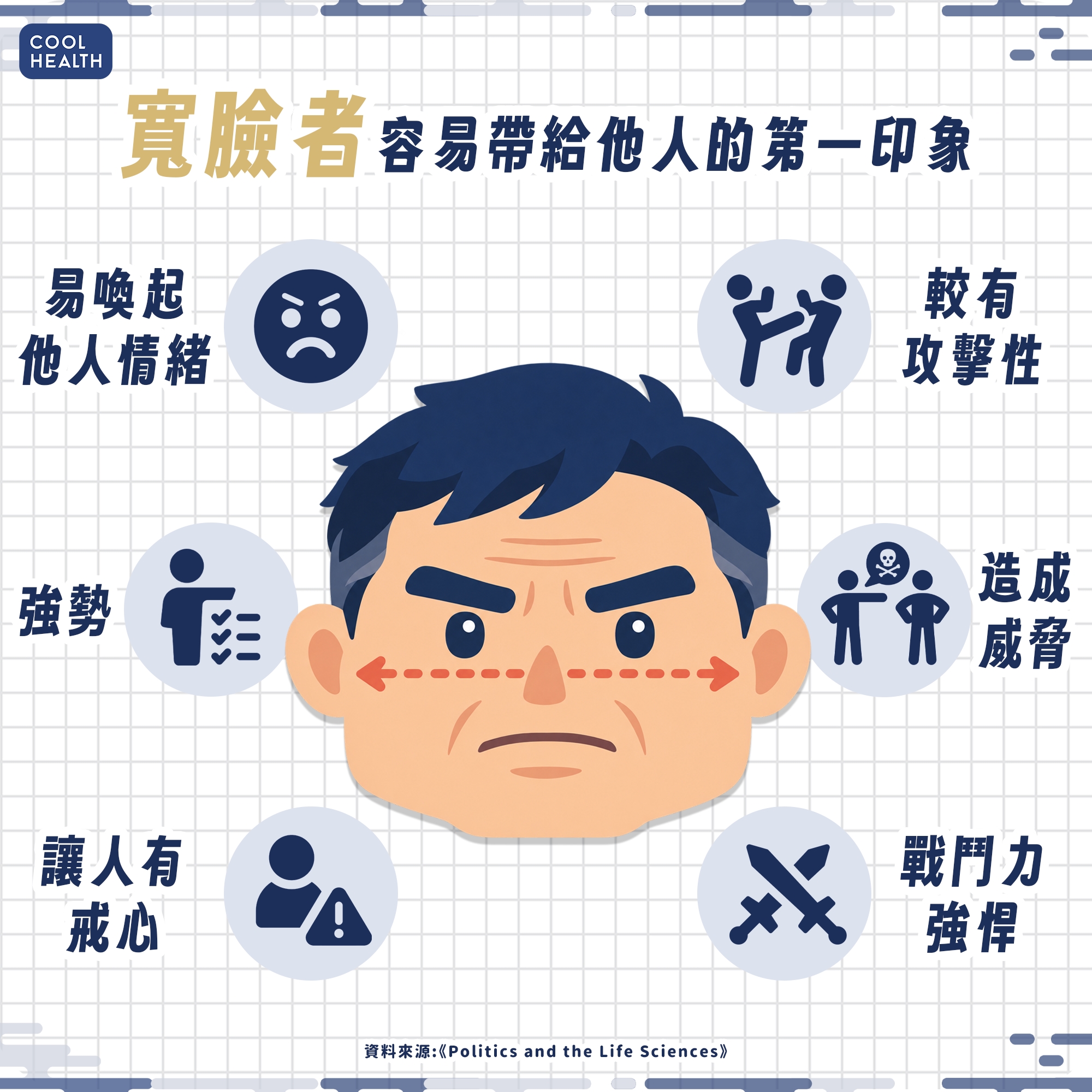 臉部寬窄決定好戰程度? 千位領袖研究證實:「寬臉人」發動戰爭機率高3倍 內文圖片 1