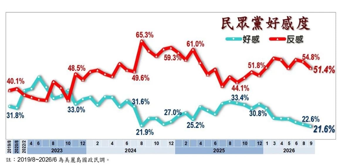 民眾黨好感度調查。(取自台灣民心調查)
