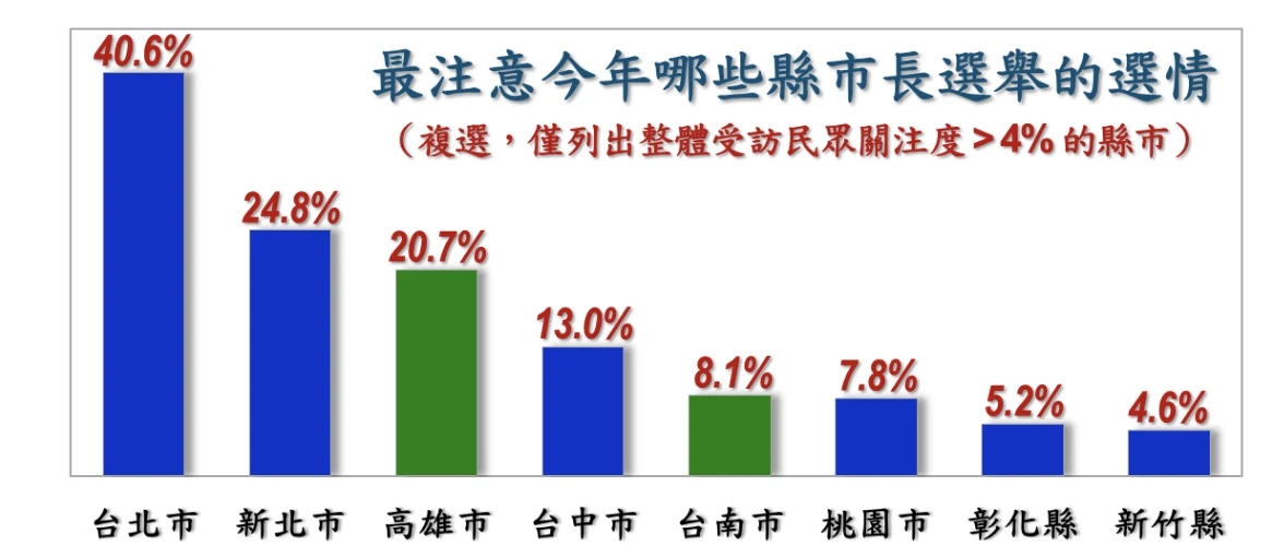 今年縣市首長選舉關注度排名。（取自台灣民心調查）