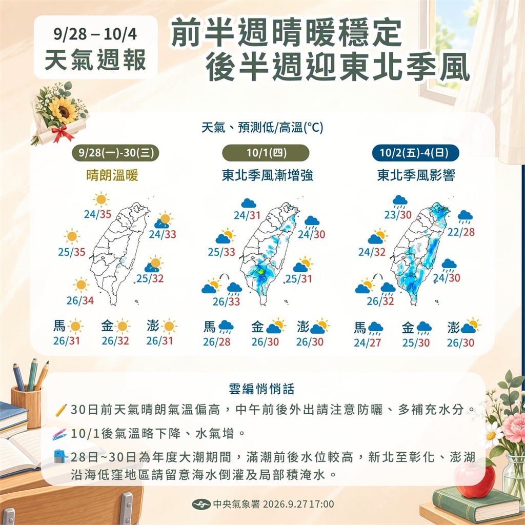 快新聞/秋老虎發威!各地晴到多雲「高溫飆36度」 午後山區留意零星陣雨