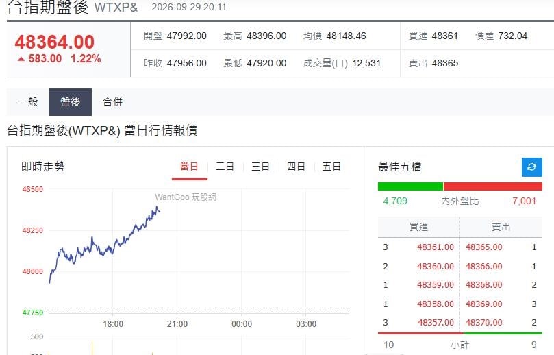 快新聞/明天台股開盤開紅盤?台指期夜盤「重返48K大關」大漲逾500點
