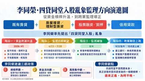 金管會將整合銀行、券商跨業查信用　李同榮：「四貸同堂」終於驚動金管會