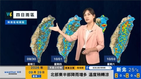 把握最後好天氣!明飆35度高溫 週四東北季風接力「持續到這天」