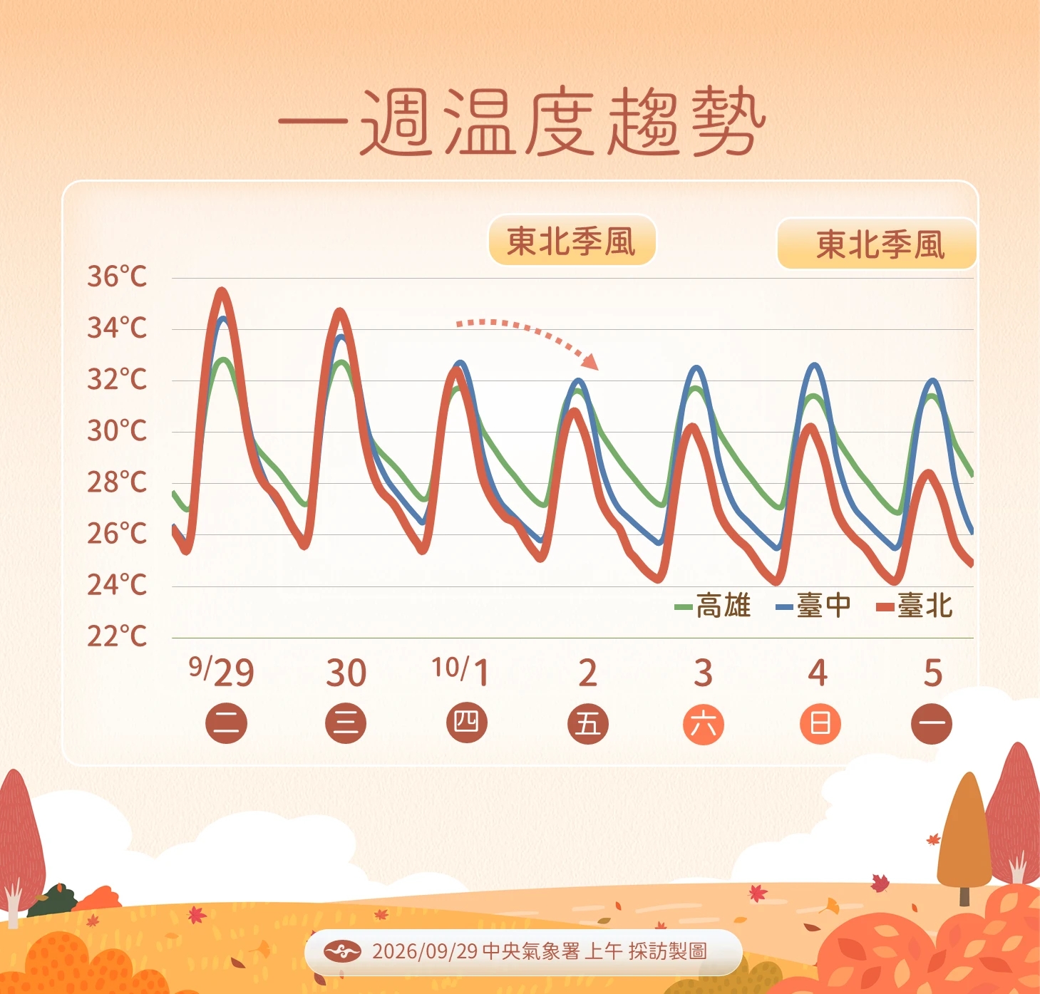 未來溫度趨勢。(氣象署提供)