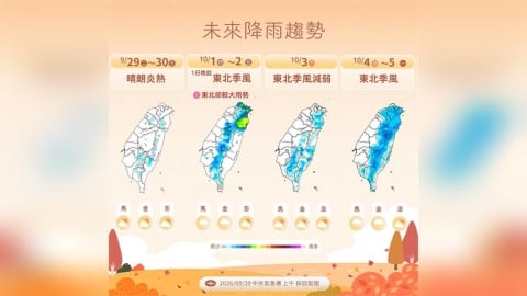 【一週天氣】秋老虎再過2天東北季風後天報到轉雨 彩雲颱風估本週生成