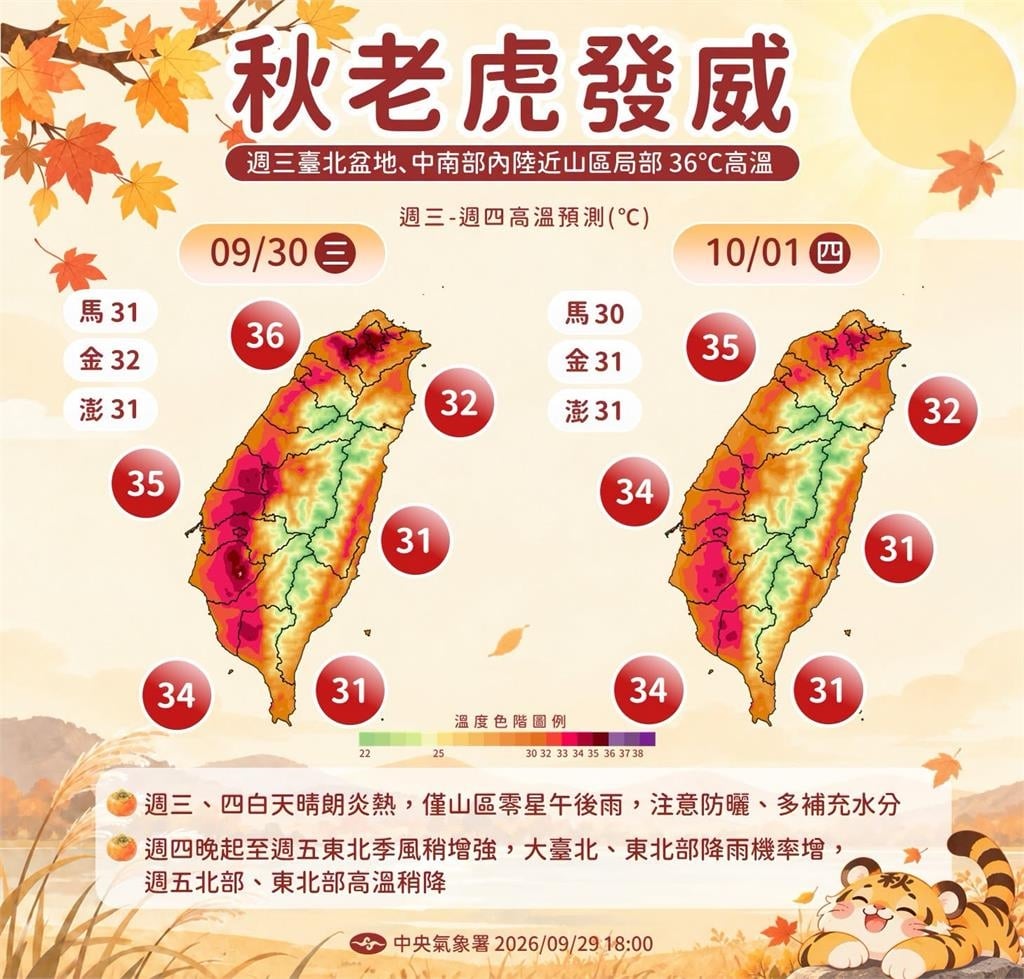 快新聞/秋老虎發威!今恐飆36度高溫 北部空品亮橘燈