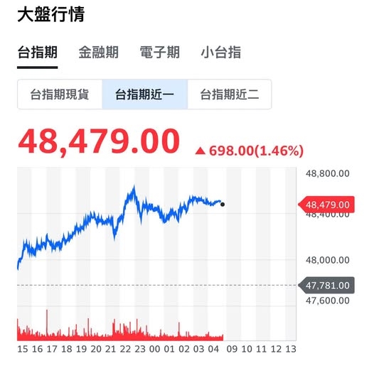 台股開盤大漲近600點!巴逆逆大舉買入「這7檔」網集體恐慌:要出意外了
