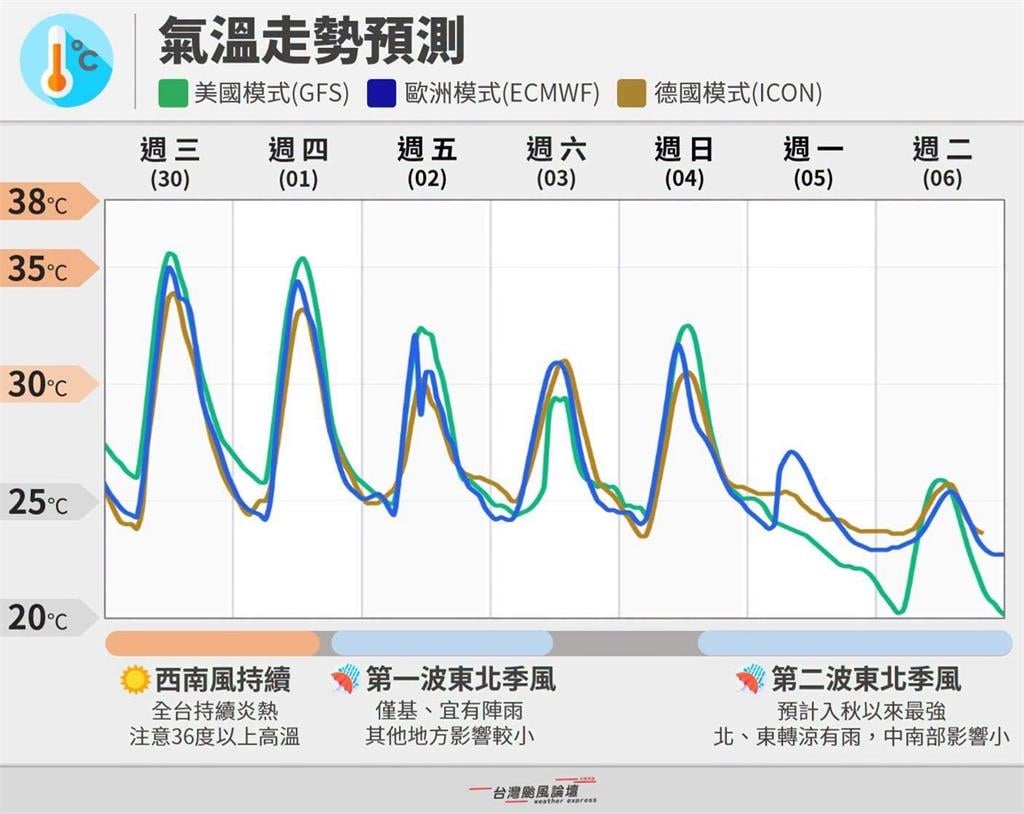 入秋最強東北季風要來了！專家曝「這天」伴雨勢低溫探20度　恐有大型颱風