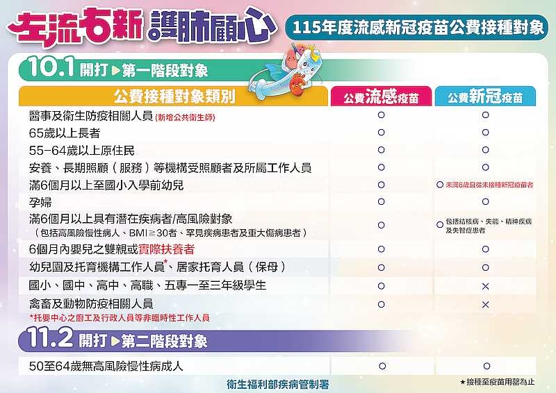 公費流感、新冠疫苗10/1開打 「左流右新」可累積1350健康幣