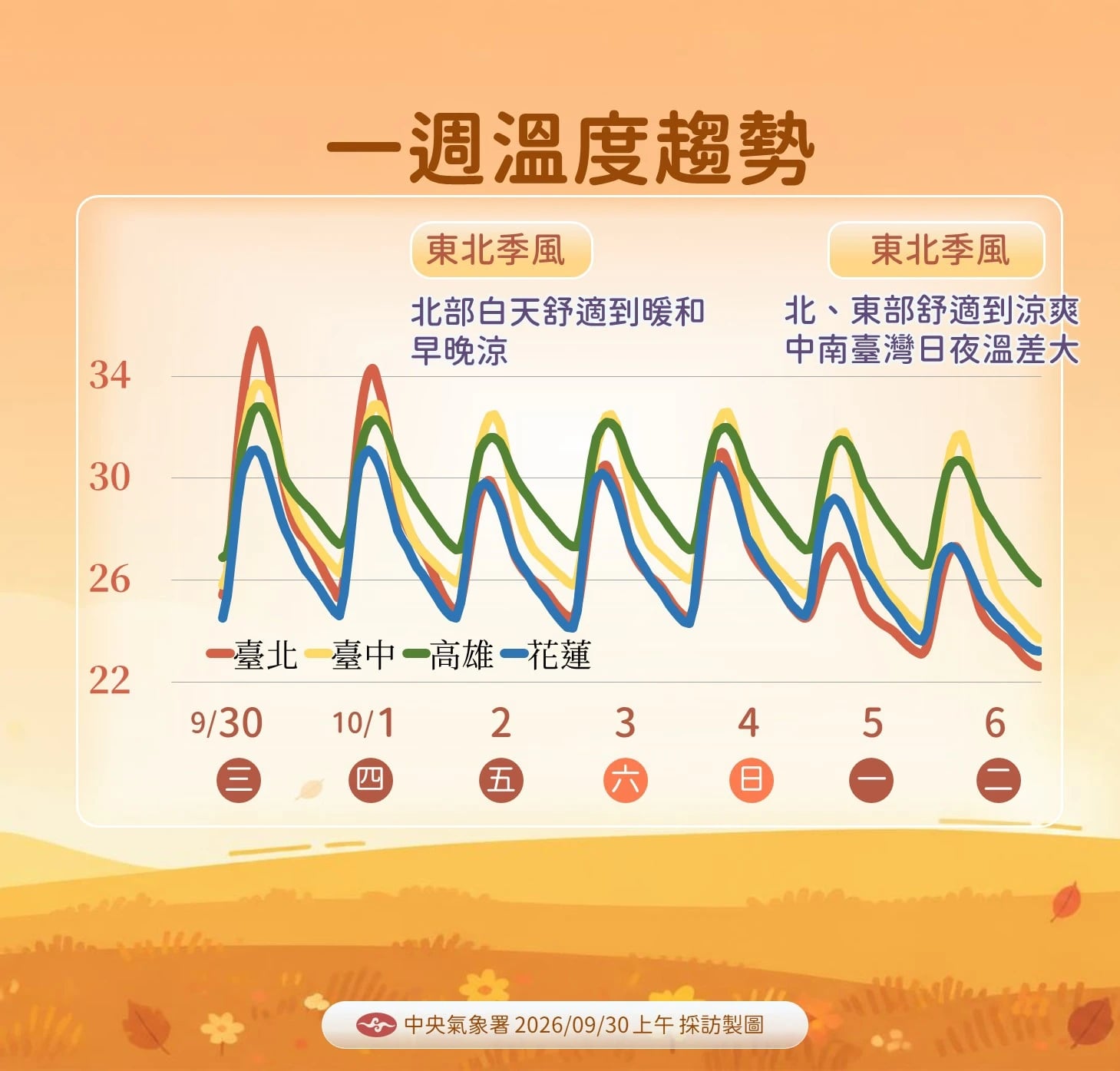 未來溫度趨勢。(氣象署提供)
