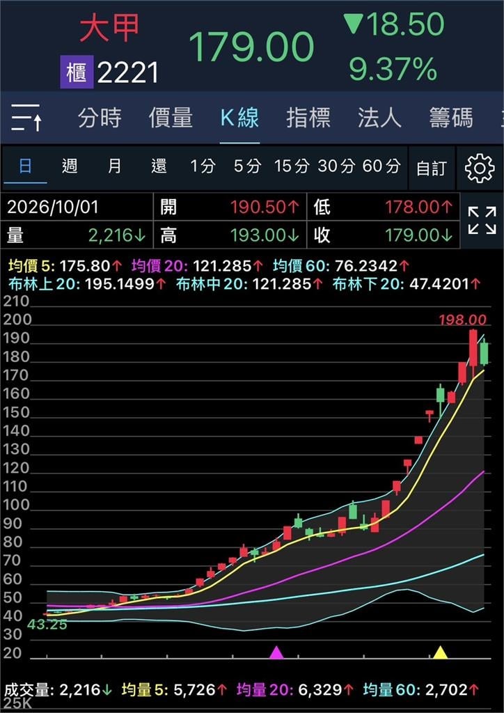 大甲「扛不住」了！今年最扯「妖股」三季猛漲578%　今暴跌亮燈跌停