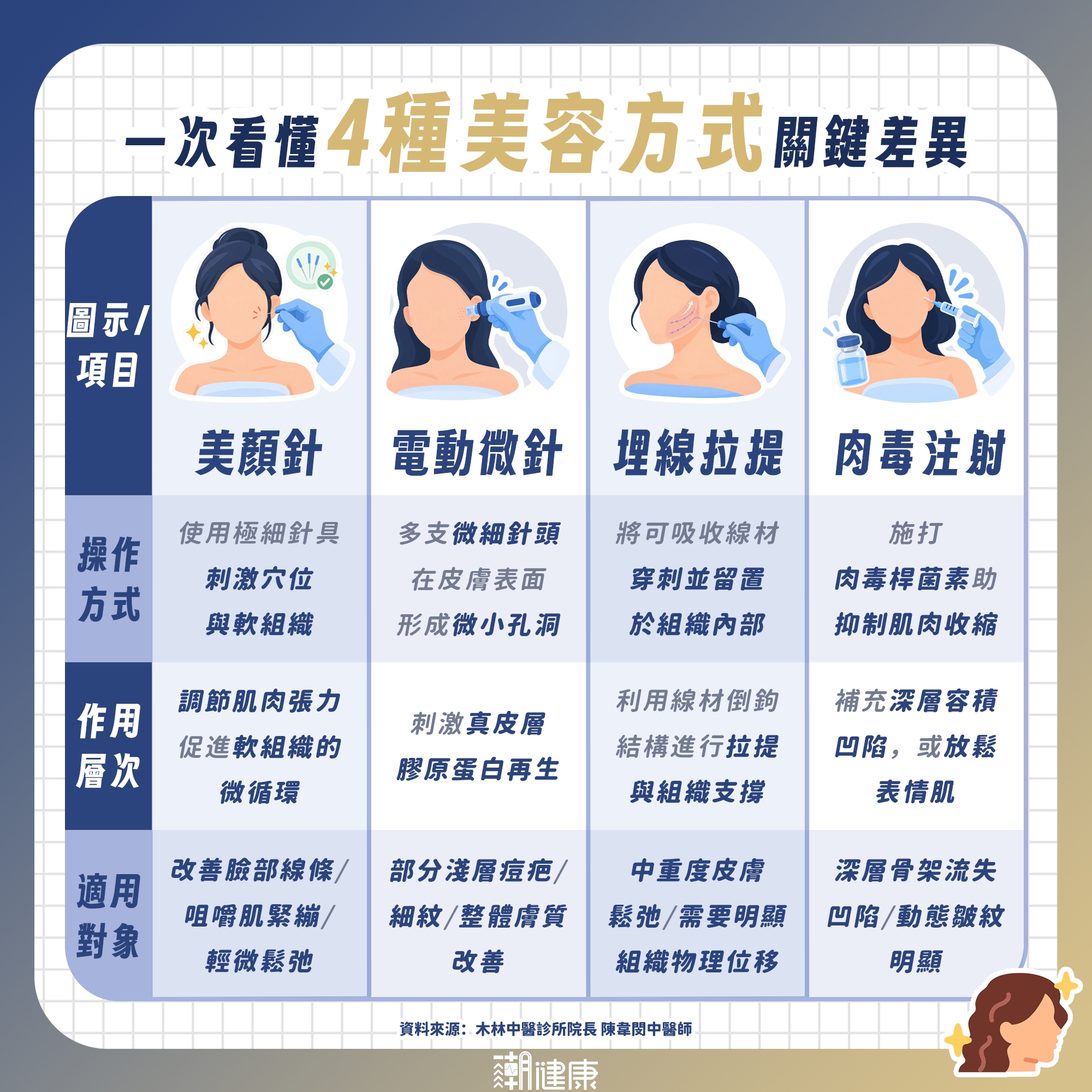 不做微整形也有拉提效果? 中醫師揭「美顏針」機轉:調節臉部肌肉張力 內文圖片 1