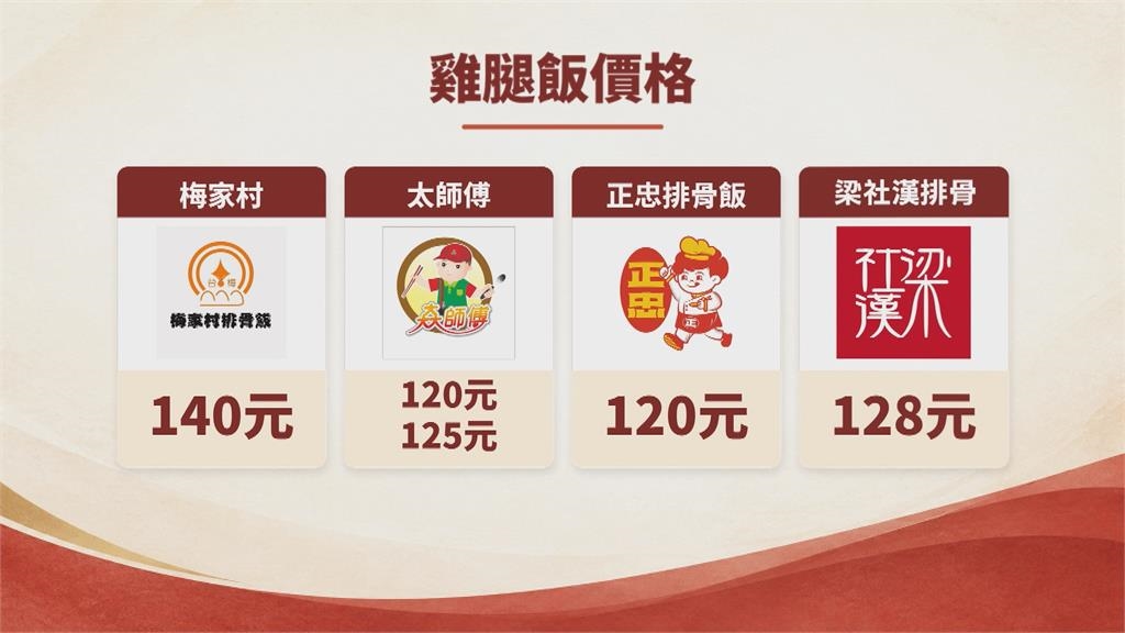 連鎖便當梅家村雞腿飯漲十元 民眾直呼:要140元吃不起!