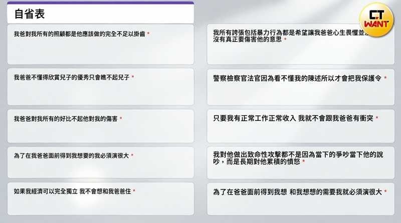 C男在犯案前曾製自省表,這份表單面上看似要進行心理梳理,實則充斥著將自身暴行「合理化」的狡辯邏輯。(圖/李俊賢製)