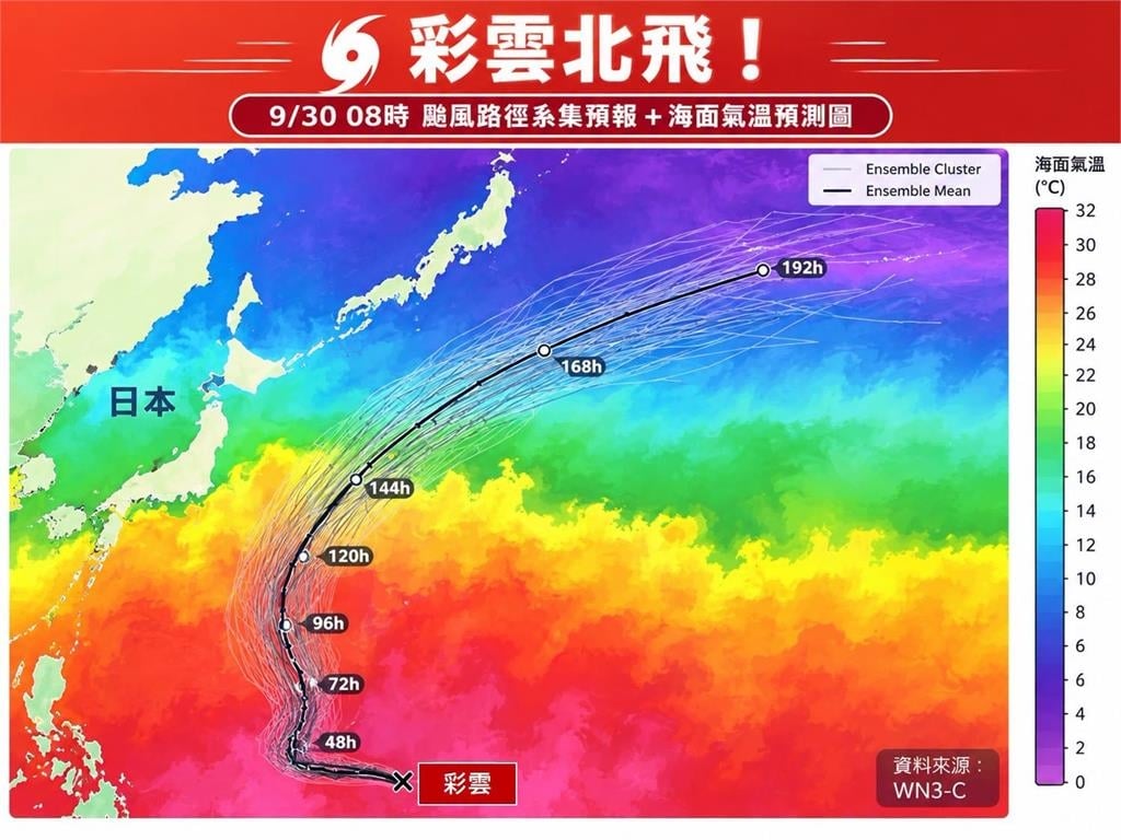 「彩雲」颱風恐直逼強颱!明轉雨「這地下最大」下週一迎鋒面低溫探21度