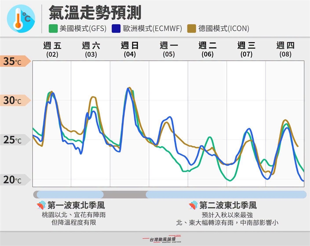 兩階段降溫啟動「這次真的要變冷了」!下週這天起「急凍下探20度」專家全說了