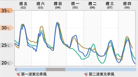 兩階段降溫啟動「這次真的要變冷了」!下週這天起「急凍下探20度」專家全說了