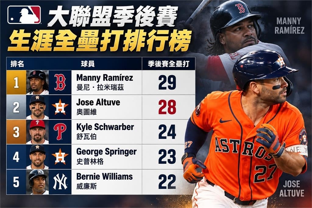 MLB(影)/「阿土伯」差1轟就登頂!奧圖維季後賽第28轟太空人出局破紀錄等明年