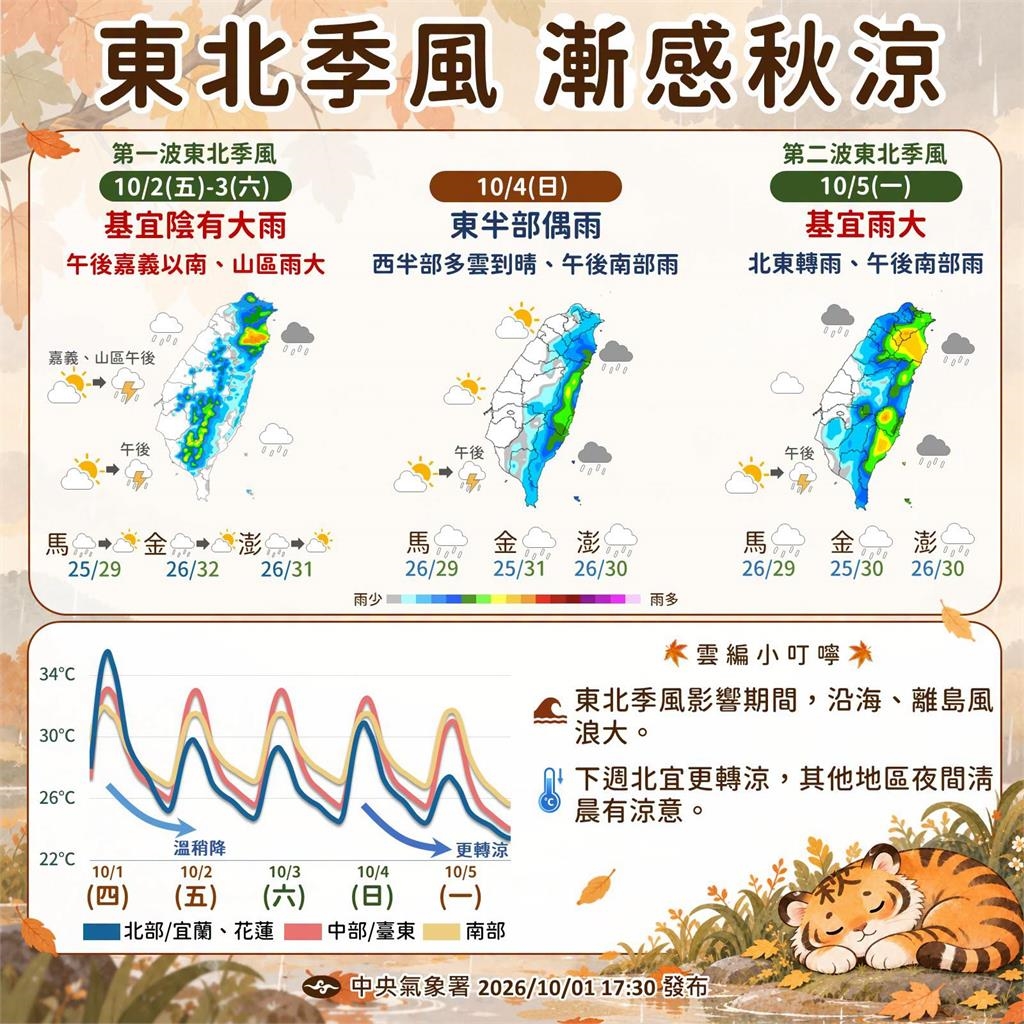 夏天要說再見了!專家曝「入秋最強東北季風」下週襲台:這地區低溫直逼18℃