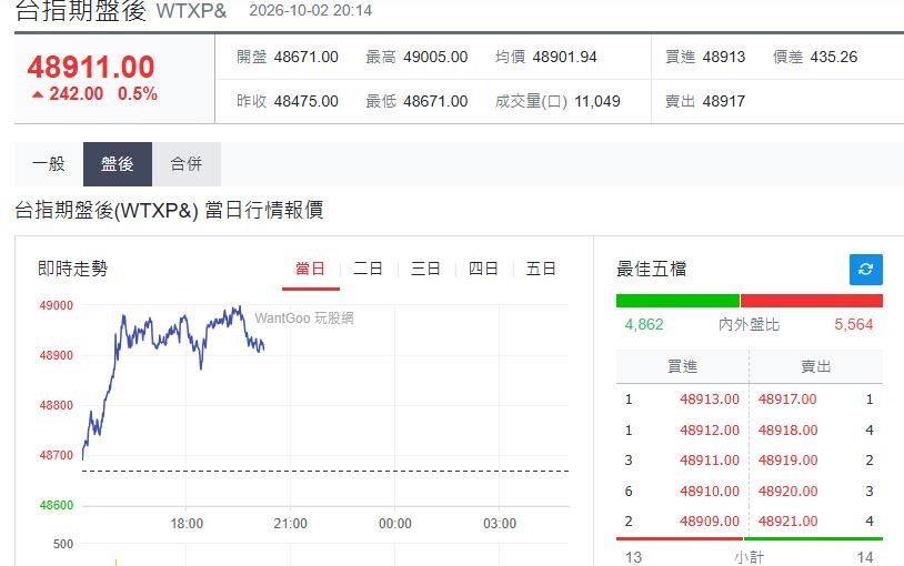 快新聞/下週一台股繼續上攻?台指期夜盤「一度站上49K大關」