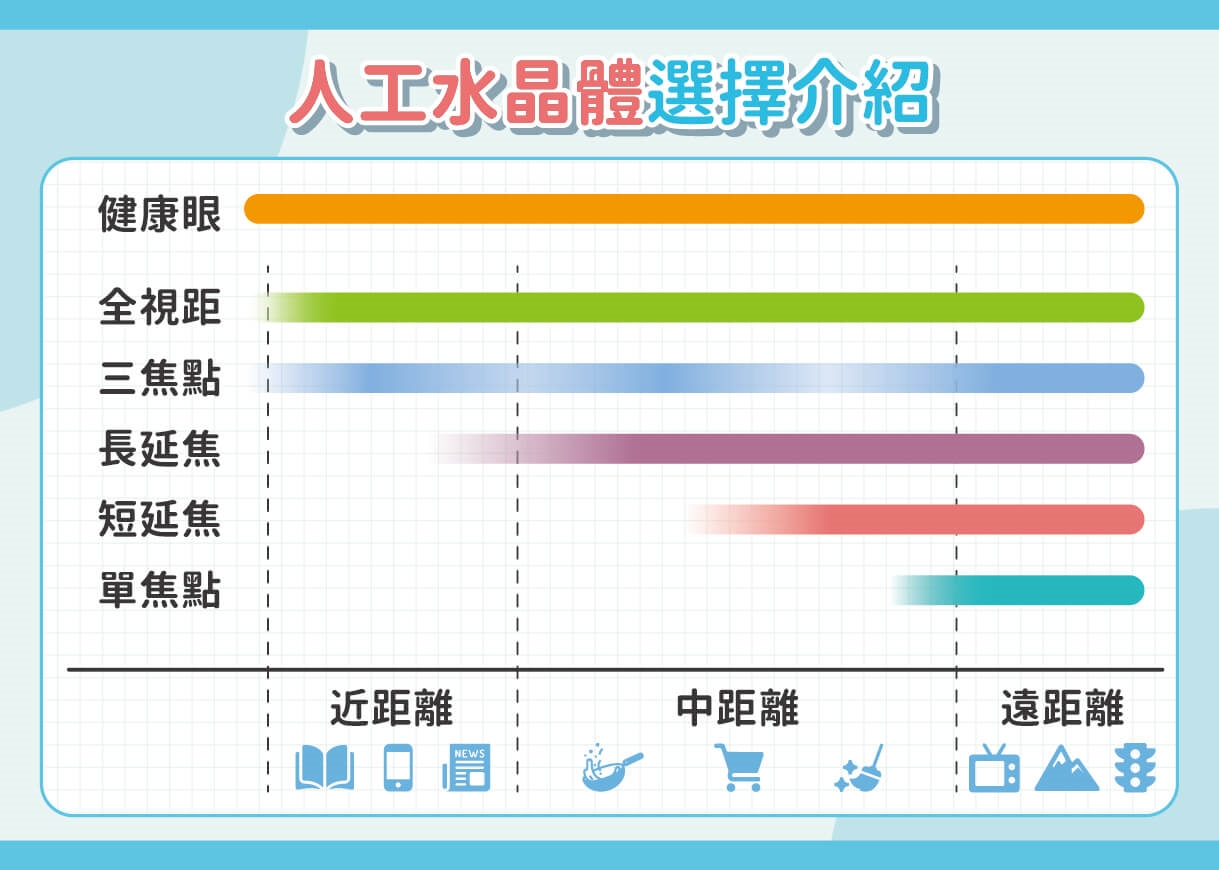 白內障只求「看得見」就夠了？醫揭人工水晶體怎麼選：術後視力品質更重要