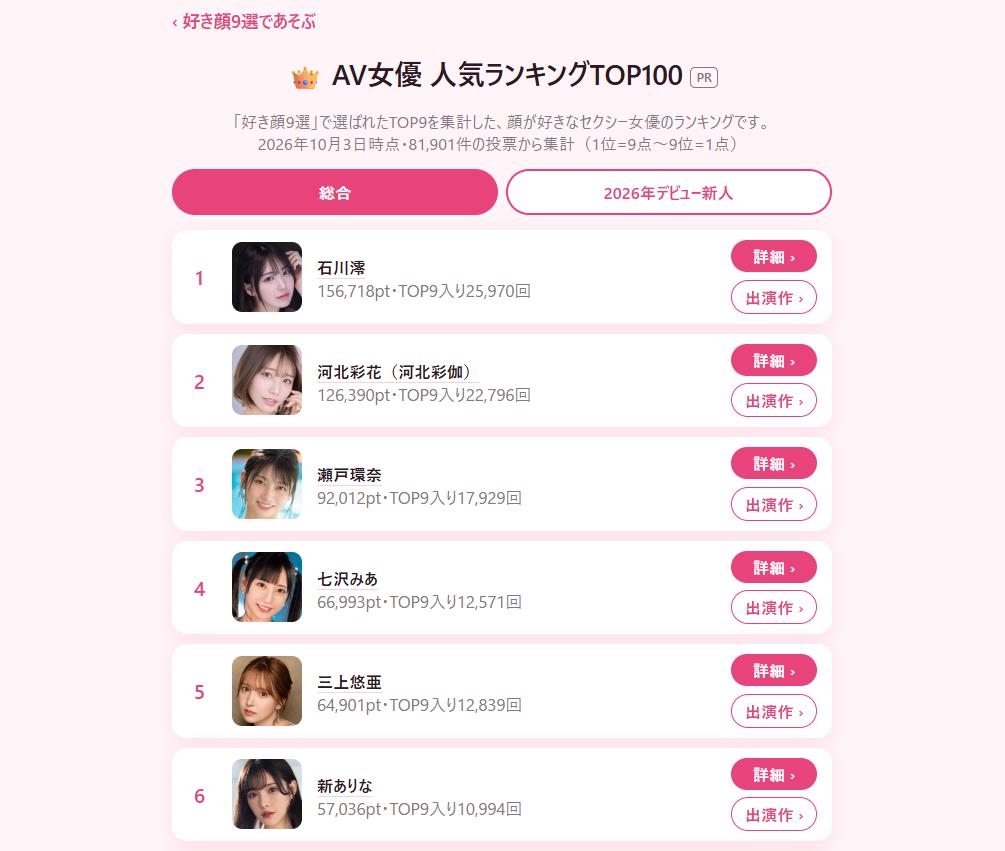 連河北彩花、瀨戶環奈都輸！神顏票選8萬人激戰…「她」竟成冠軍
