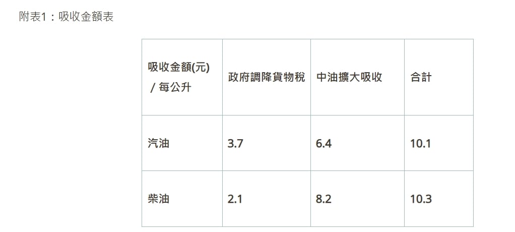 快新聞/下週油價宣布了!政府確定「繼續補貼」 吸收金額已飆破250億