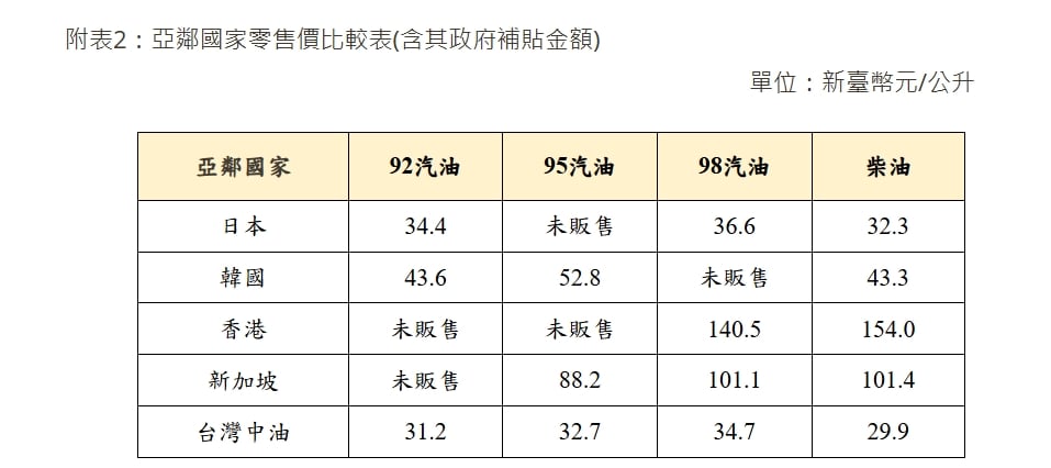 快新聞/下週油價宣布了!政府確定「繼續補貼」 吸收金額已飆破250億