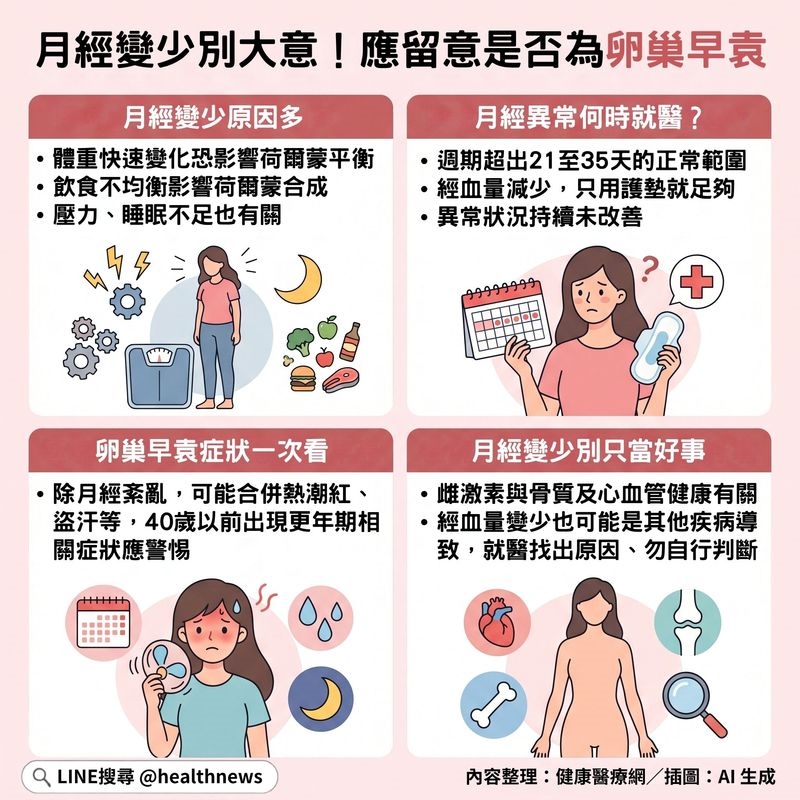 月經變少先別開心!40歲前經期異常當心是「卵巢早衰」 醫揭原因