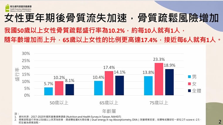 ▲女性更年期後骨質流失速度加快,骨質疏鬆風險增加。(圖/國民健康署提供)