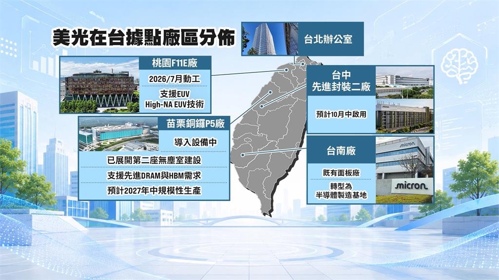 美光狂簽26份長約　台灣董座盧東暉：產能2027起陸續釋放