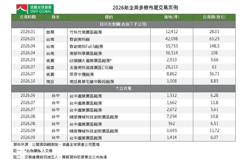 AI掀搶廠潮!日月光、大立光重金購廠 擴廠瞄準「黃金20」