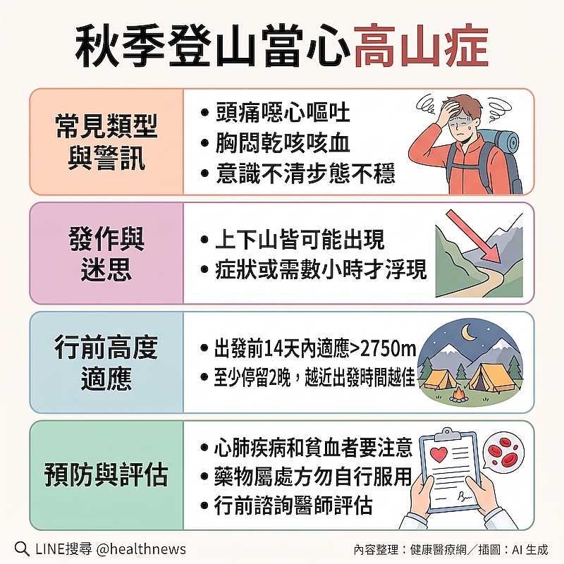在台爬山沒事出國仍可能中招!醫揭高山症3類型 這些族群行前要注意