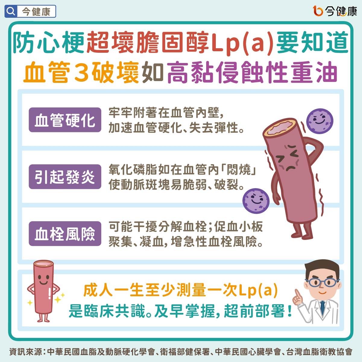 防心梗「超壞膽固醇Lp(a)」要知道 血管3破壞如高黏侵蝕性重油